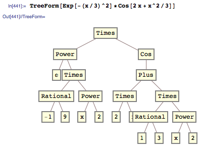 Treeform of the function